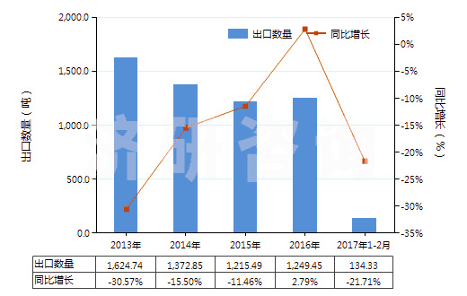 2013-2017年2月中國聚酰胺-6(尼龍-6)紗線(捻度每米超過50轉(zhuǎn))(HS54025110)出口量及增速統(tǒng)計 2013-2017年2月中國聚酰胺-6(尼龍-6)紗線(捻度每米超過50轉(zhuǎn))(HS54025110)出口量及增速統(tǒng)計